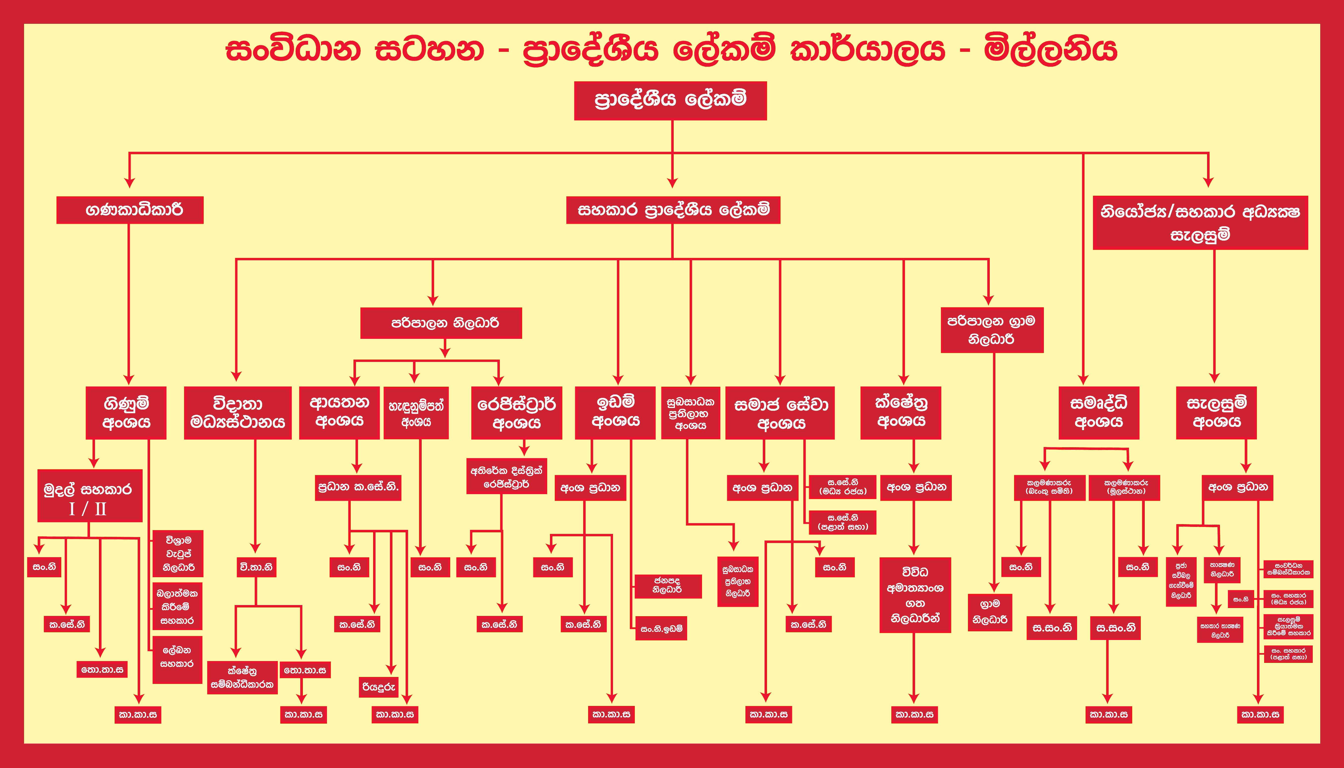 orgation chart sinhala 04